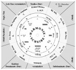 Die Harmonie Drehscheibe