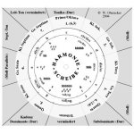 Die Harmonie Drehscheibe