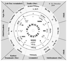 Die Harmonie Drehscheibe